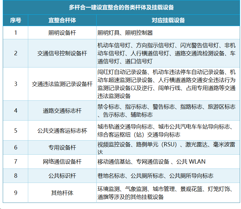 【標準規(guī)范】北京市《多桿合一建設與管理規(guī)范》正式發(fā)布